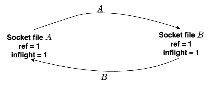 The cycle becomes unbreakable after closing A and B. The reference count equals to the inflight count for A and B. The cycle becomes unbreakable after closing A and B. The reference count equals to the inflight count for A and B.