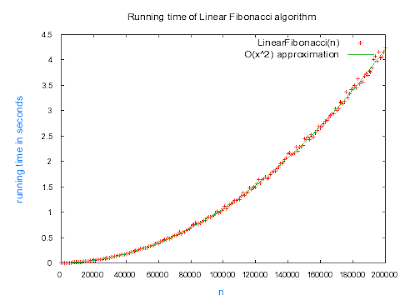 Tiempos dejecución -250 Tiempos de ejecución -250