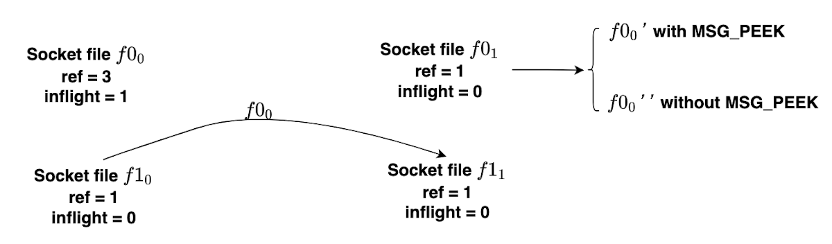 After f01 receives the socket file descriptor without MSG_PEEK, the receive queue is cleared and file descriptor f00''' is obtained. After f01 receives the socket file descriptor without MSG_PEEK, the receive queue is cleared and file descriptor f00''' is obtained.