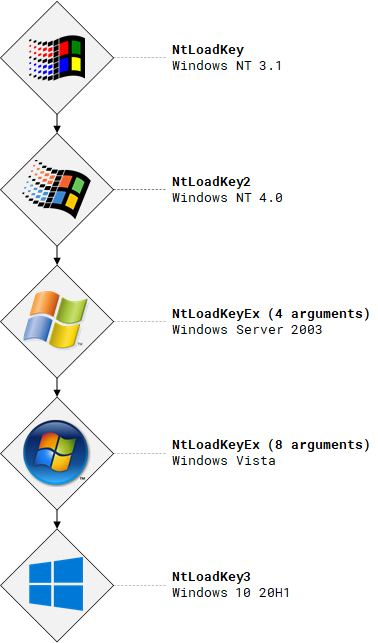 A chart depicting the evolution of the NtLoadKey function and its usage in loading registry hives in different versions of Microsoft Windows. The stages are as follows: * **Windows NT 3.1:** `NtLoadKey` * **Windows NT 4.0:** `NtLoadKey2` * **Windows Server 2003:** `NtLoadKeyEx` (4 arguments) * **Windows Vista:** `NtLoadKeyEx` (8 arguments) * **Windows 10 20H1:** `NtLoadKey3` A chart depicting the evolution of the NtLoadKey function and its usage in loading registry hives in different versions of Microsoft Windows. The stages are as follows: * **Windows NT 3.1:** `NtLoadKey` * **Windows NT 4.0:** `NtLoadKey2` * **Windows Server 2003:** `NtLoadKeyEx` (4 arguments) * **Windows Vista:** `NtLoadKeyEx` (8 arguments) * **Windows 10 20H1:** `NtLoadKey3`