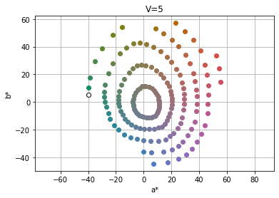 Munsell plot