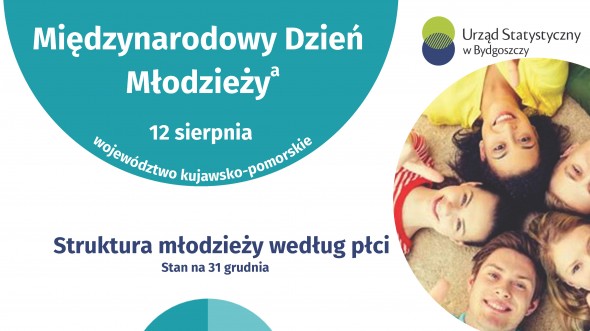 Międzynarodowy Dzień Młodzieży (Infografika)