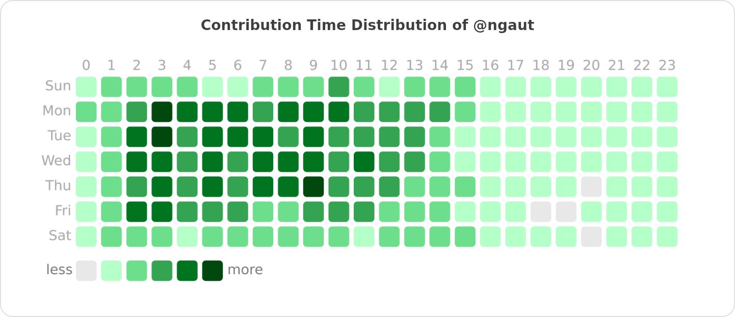 Contribution Time Distribution of @ngaut