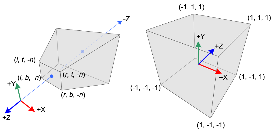 NDC frustum, credits @ songho