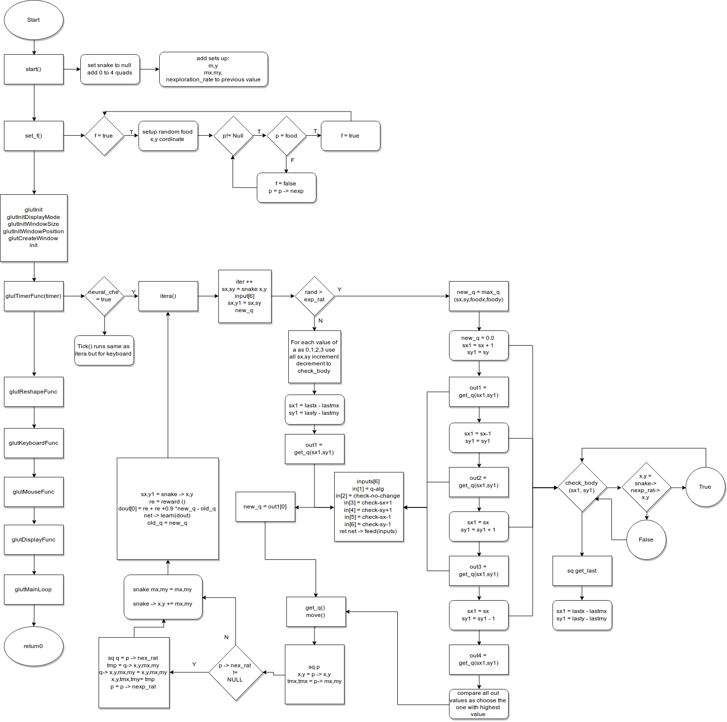 Working Flowchart