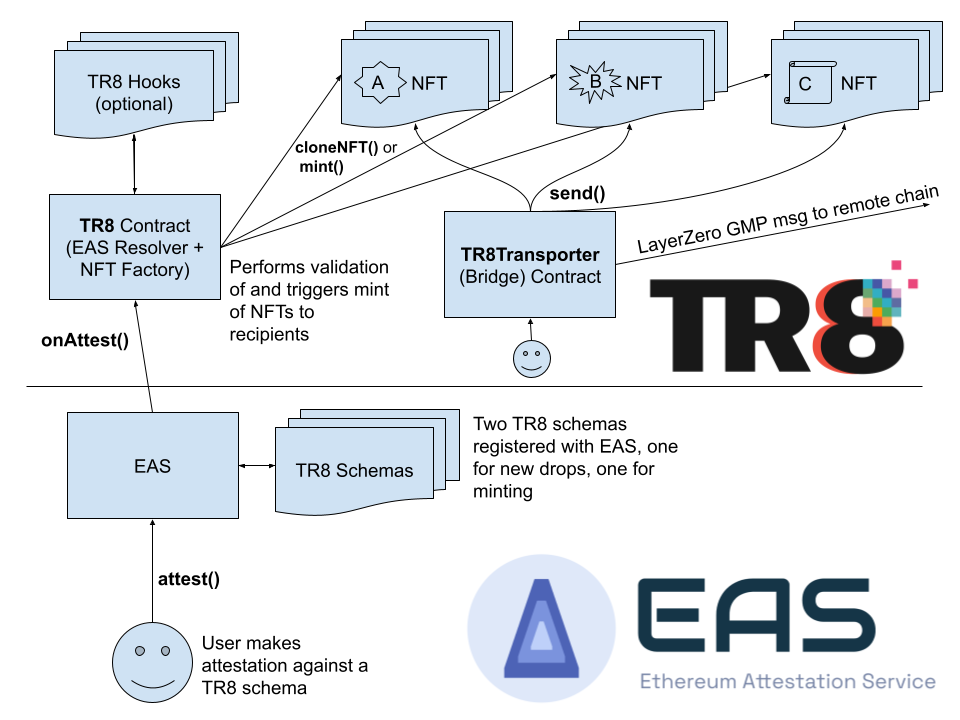 TR8 Contracts