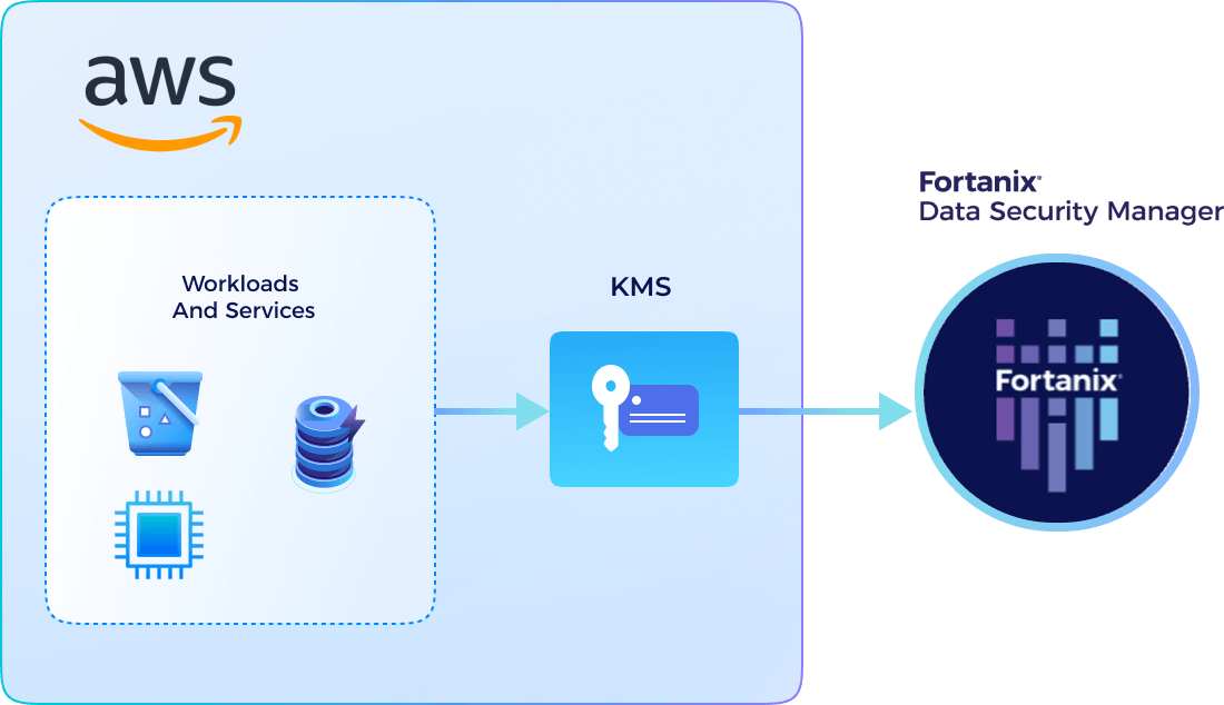 aws external key store xks solution