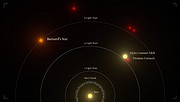 The image is an artist’s representation of the nearest stars to the Sun. In the lower part of the image is the Sun, surrounded by four semicircles that increase in size. Each semicircle indicates a certain distance from the Sun. The closest one coincides with a series of tiny white spots that represent the objects of the Oort cloud, located one light-year away. The second semicircle indicates two light-years away. The third semicircle indicates four light years away, and coincides approximately with two adjacent large spots that represent stars. These spots are yellow and red, the former being twice the size of the red one. These are labelled Alpha Centauri A&B and Proxima Centauri, respectively. The fourth semicircle indicates six light-years away and coincides with an orange spot the size of the Sun. This represents Barnard’s star. Around the same semicircle there are two smaller red stars, unlabelled, with a third one positioned a bit further away.