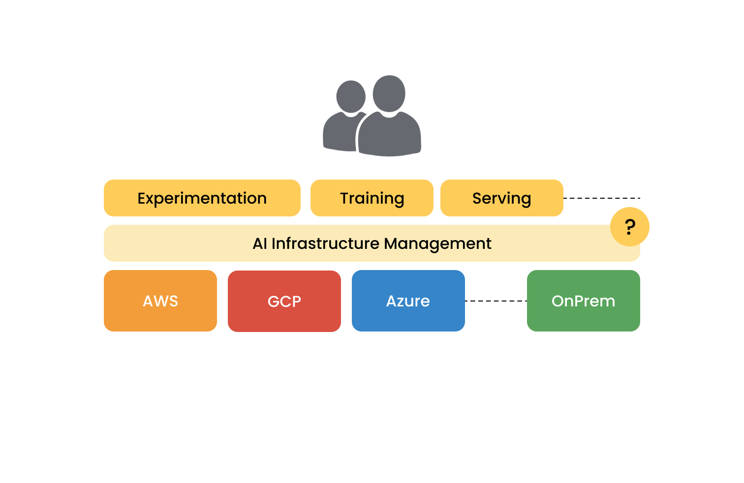 Need for multi-cloud and multi-cluster for AI
