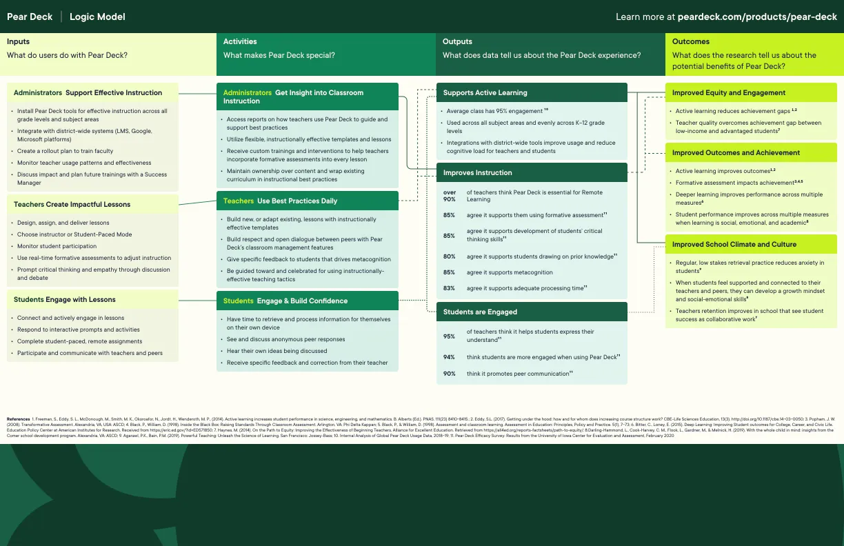 Pear Deck Logic Model.