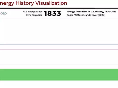 US Energy History Visualization