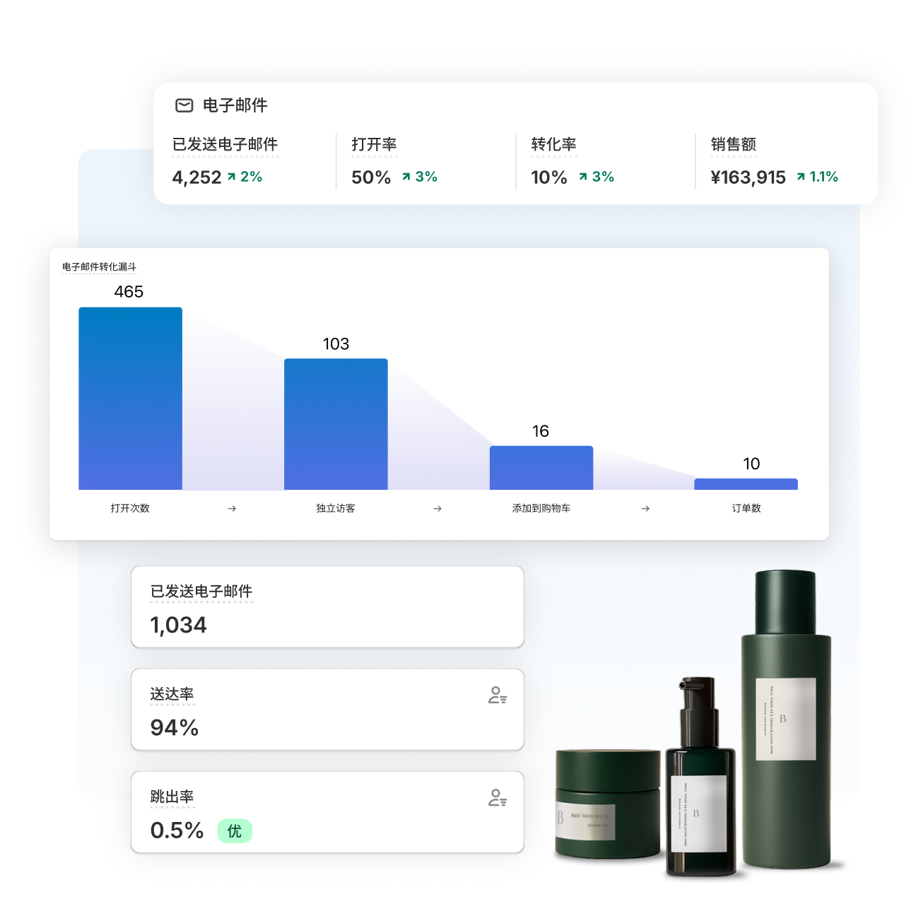 营销控制面板的抽象元素,包括发送的电子邮件数、打开率和转化率、送达率、销售额以及电子邮件转化漏斗数据等指标。