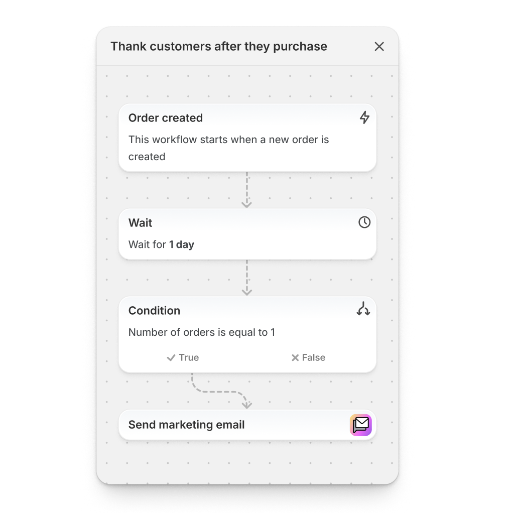 A workflow automation to thank customers after they purchase has a trigger to start when an order is created, a condition to wait 1 day, another condition to check if the number of orders is equal to 1, and an action to send a marketing email.