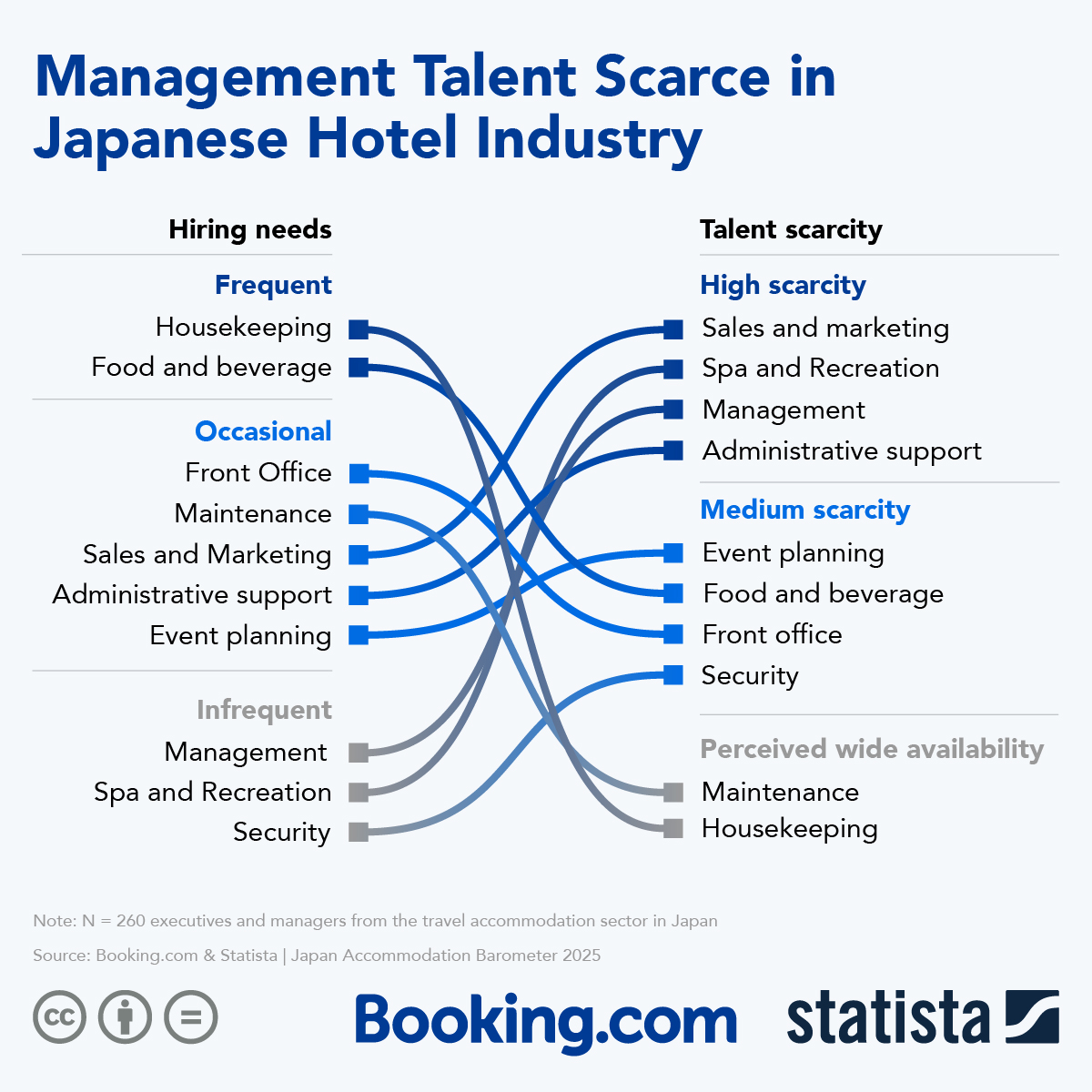 Infographic: Management Talent Scarce in Japanese Hotel Industry | Statista