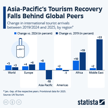 Infographic - Asia-Pacific's Tourism Recovery Falls Behind Global Peers Infographic - Asia-Pacific's Tourism Recovery Falls Behind Global Peers