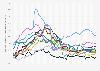 Monthly inflation rates in developed and emerging countries from January 2021 to September 2025 (compared to the same month of the previous year)