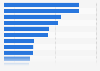 Estimated enterprise value to revenue (EV/Revenue) ratio in the online travel market worldwide as of December 2024, by segment
