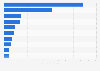 Leading products exported by air cargo from South Korea in 2023, based on value (in billion U.S. dollars)