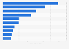 Air cargo import value to South Korea in 2023, by leading region (in billion U.S. dollars)