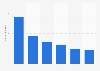 Numbers of hours spent on activities during a typical 12-hour day of winter holidays in the mountains in France in 2019