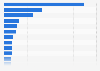 Gross domestic expenditures in the Philippines in 2024, by region (in billion Philippine pesos)