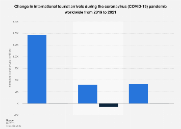 Change in international tourist arrivals due to the coronavirus (COVID-19) pandemic worldwide from 2019 to 2023