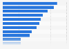 Most popular product categories purchased by Amazon Prime members in the United States in 2024