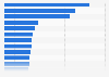 Population in the Philippines as of July 2024, by region (in millions)