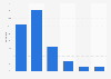 Distribution of Facebook users in Tanzania as of December 2024, by age group