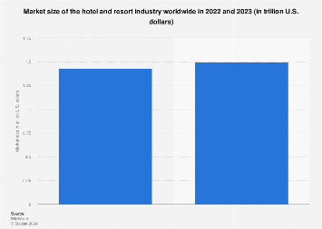 Market size of the hotel and resort industry worldwide in 2022 and 2023 (in trillion U.S. dollars)