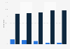 Practice of winter and mountain sports in the last 12 months by age in France in 2018
