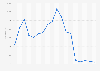 Weekly number of traumatology consultations performed by mountain doctors in France from week 51, 2019 to week 16, 2020