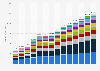 Retail e-commerce revenue worldwide from 2017 to 2030, by segment (in billion U.S. dollars)