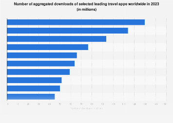 Number of aggregated downloads of selected leading travel apps worldwide in 2023 (in millions)