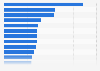 Leading hospitals based on the conducted number of surgeries for lung cancer in Japan in 2020