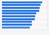 Baby boomers' favorite supermarket chains in the United Kingdom (UK) as of Q1 2025