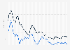 Average regular gasoline and diesel prices in the United States from April 18, 2022 to October 27, 2025 (in U.S. dollars)