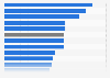 Estimated unemployment rate in the Philippines in 2024, by region