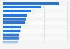 Most popular reasons for internet users in Canada to use social media as of 3rd quarter 2024