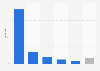 Leading social media traffic referrers to amazon.com worldwide as of September 2025