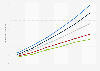 Projected changes in sea level worldwide in 2050 and 2100, by scenario (in centimeters)