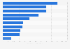 Leading tech companies worldwide as of October 2025, by market capitalization (in billion U.S. dollars)