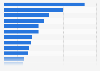 Consumer electronics online shops usage in the United States in 2024, by brand