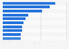 Ranking der meistverkauften Smartphone-Modelle weltweit im 3. Quartal 2024