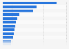 Number of people living in Metro Manila in the Philippines in 2020, by city and municipality (in millions)