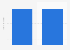 Number of people in the National Capital Region or Metro Manila in the Philippines in 2020, by gender (in millions)