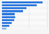 Share of total food waste produced by the Co-operative Group Ltd in the United Kingdom (UK) in 2024, by category