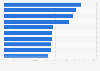 Leading airports worldwide in July 2025, by number of departures