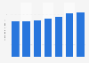Net revenue of Foodstuffs South Island from 2019 to 2025 (in billion New Zealand dollars)