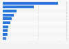 Leading producers of vegetables in Latin America and the Caribbean in 2022 (in million metric tons)
